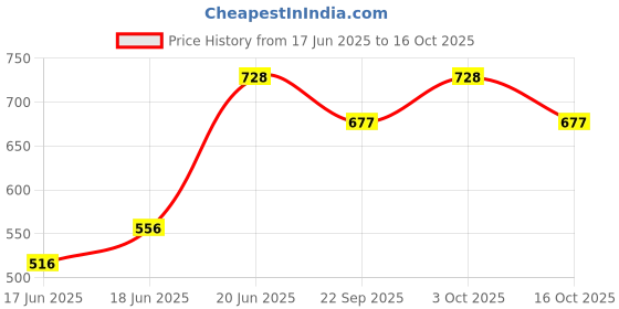 flipkart.com mubba Toilet Stool and bedside Commode Shower Chair mubba Price History Graph from 17 Jun 2025 to 16 Oct 2025