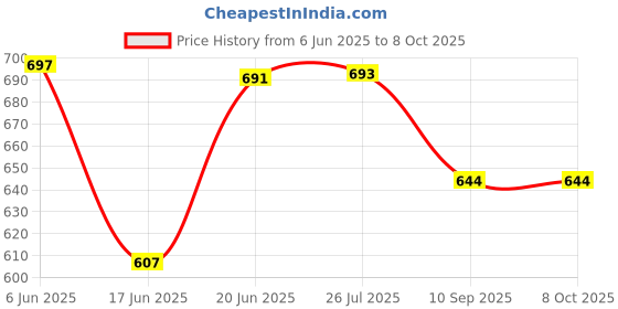 flipkart.com mubba Walking Crutches Pair of elbow Walking Stick mubba Price History Graph from 6 Jun 2025 to 8 Oct 2025