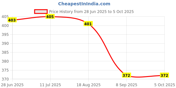 flipkart.com mubba WS4L Walking Stick mubba Price History Graph from 28 Jun 2025 to 4 Oct 2025