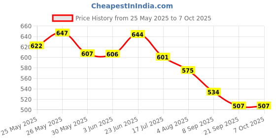 flipkart.com mubco 4 Colorful Construction Vehicle Automobile Friction Car Toy Set mubco Price History Graph from 25 May 2025 to 7 Oct 2025