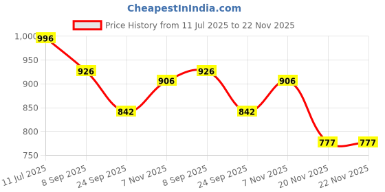 flipkart.com mubco 4pcs Colorful Construction Truck Playset Friction Powered Push and Go Toys Gift mubco Price History Graph from 11 Jul 2025 to 22 Nov 2025