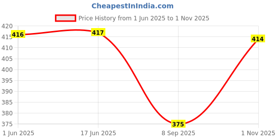 flipkart.com Mubco Harry Potter Golden Snitch Ball Pendant Pocket Watch Chain Quartz Analog White Dial Vintage Collectible Gift Gold Metal Pocket Watch Chain Price History Graph from 1 Jun 2025 to 1 Nov 2025