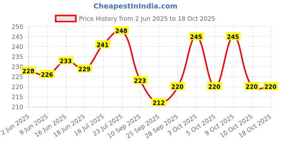 flipkart.com muccasacra Women Multicolor Potli muccasacra Price History Graph from 2 Jun 2025 to 18 Oct 2025