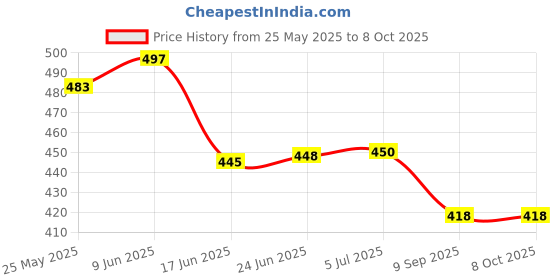 flipkart.com muchacho Screen Guard for DJI RC Mini 3 Pro, DJI RC Mini 3, DJI Mini 4 Pro, DJI Air 3, DJI Mavic 3 Pro, DJI Classic Price History Graph from 25 May 2025 to 8 Oct 2025
