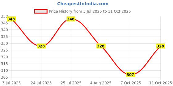 flipkart.com muche Floral Print, Printed Cotton Blend Stitched Flared/A-line Gown muche Price History Graph from 3 Jul 2025 to 11 Oct 2025