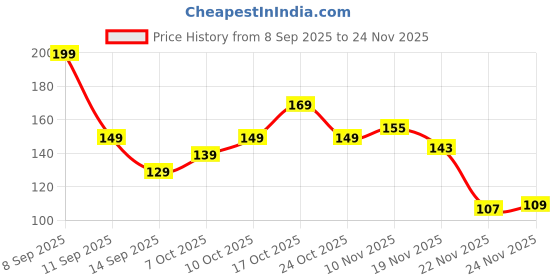 flipkart.com Muchoconnect HDMI Cable 1.5 m Hdmi 2.1 arc cable 8K @60Hz | 4K @120Hz |48 Gbps with Nickel Plated Connectors Price History Graph from 8 Sep 2025 to 22 Nov 2025