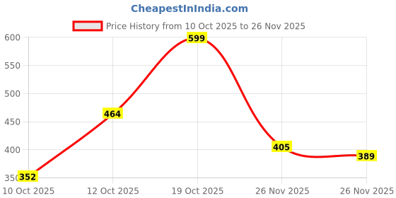 flipkart.com Muchoconnect LAN Cable 0.57 A 30 m Aluminum Foil 30 Meter LAN Cable CAT5/5E Ethernet Cable Network Cable Internet Cable RJ45 LAN Wire High Speed Patch Cable Computer Cord Price History Graph from 10 Oct 2025 to 26 Nov 2025