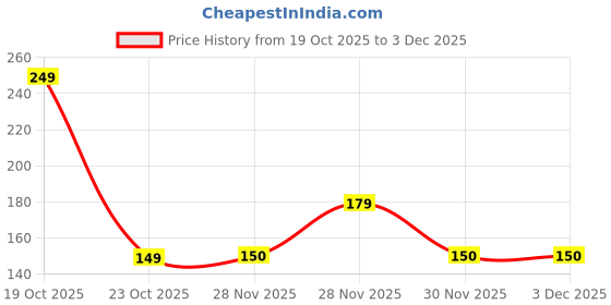 flipkart.com Muchoconnect TV-out Cable 3.5mm to rca cable | AV cable for TV designed for analog audio & composite video Price History Graph from 19 Oct 2025 to 2 Dec 2025