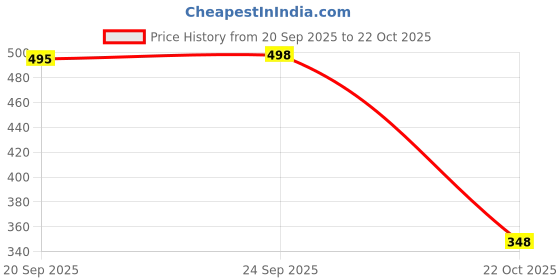 flipkart.com muchova Medium 21 L Laptop Backpack Casual Daily Use College Laptop Shoulder Medium 21 L Black Bag For Girls Women muchova Price History Graph from 20 Sep 2025 to 22 Oct 2025