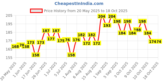 flipkart.com kerala naturals Mucuna Pruriens (Kapikachu Powder) 50gm x 2 Packs kerala naturals Price History Graph from 20 May 2025 to 18 Oct 2025