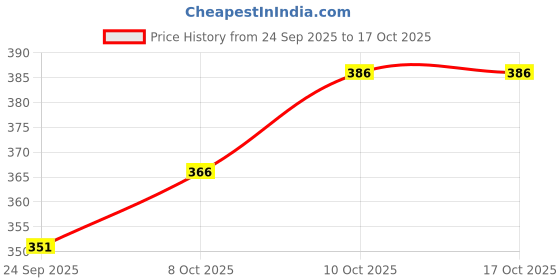 flipkart.com kylo Mud Flap For Chevrolet Beat NA kylo Price History Graph from 24 Sep 2025 to 17 Oct 2025