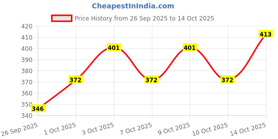 flipkart.com peeps store Mud Flap For Maruti 800 AC BSII 2008 peeps store Price History Graph from 26 Sep 2025 to 14 Oct 2025
