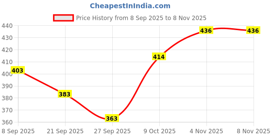 flipkart.com kylo Mud Flap For Maruti Ertiga 2012, 2013, 2014, 2015, 2016, 2017, 2018 kylo Price History Graph from 8 Sep 2025 to 8 Nov 2025
