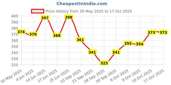 flipkart.com kylo Mud Flap For Maruti Ertiga 2018, 2019, 2020, 2021, 2022, 2023, 2024 kylo Price History Graph from 30 May 2025 to 16 Oct 2025