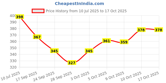 flipkart.com kylo Mud Flap For Renault Kwid NA kylo Price History Graph from 10 Jul 2025 to 16 Oct 2025