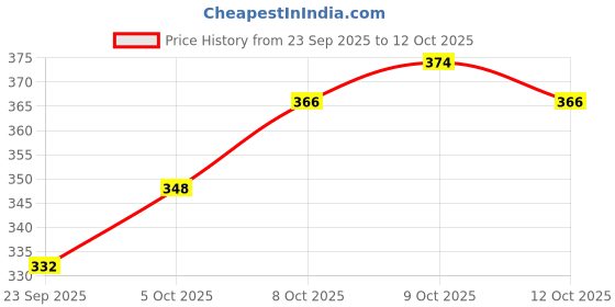 flipkart.com kylo Mud Flap For Renault Triber RXT NA kylo Price History Graph from 23 Sep 2025 to 12 Oct 2025
