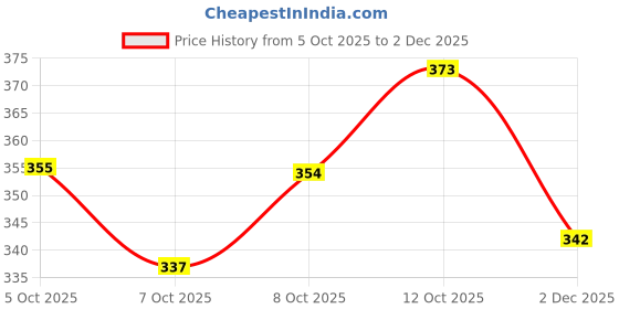 flipkart.com kylo Mud Flap For Tata Zest NA kylo Price History Graph from 5 Oct 2025 to 2 Dec 2025