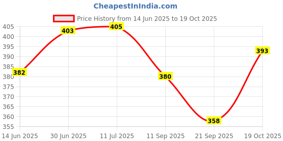 flipkart.com kylo Mud Flap For Toyota Innova Crysta 2016, 2017, 2018, 2019, 2020, 2021, 2022 kylo Price History Graph from 14 Jun 2025 to 19 Oct 2025