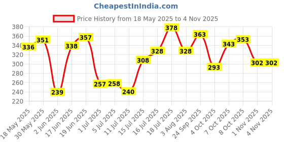 flipkart.com wolkomhome Mud Flap, Front Mud Guard, Rear Mud Guard For Hyundai Eon NA wolkomhome Price History Graph from 18 May 2025 to 1 Nov 2025