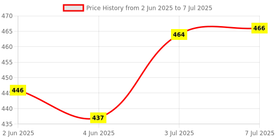 flipkart.com wolkomhome Mud Flap, Front Mud Guard, Rear Mud Guard For Tata Universal For Car NA wolkomhome Price History Graph from 2 Jun 2025 to 7 Jul 2025