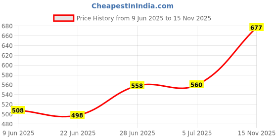 flipkart.com wolkomhome Mud Flap, Front Mud Guard, Rear Mud Guard For Toyota Innova Crysta NA wolkomhome Price History Graph from 9 Jun 2025 to 15 Nov 2025