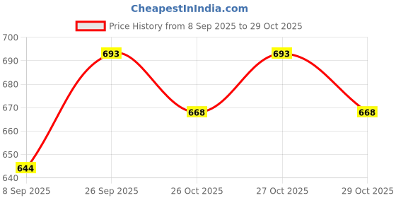 flipkart.com wolkomhome Mud Flap, Front Mud Guard, Rear Mud Guard For Toyota Innova Crysta NA wolkomhome Price History Graph from 8 Sep 2025 to 27 Oct 2025