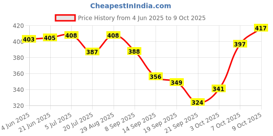 flipkart.com uneestore Mud Flap, Rear Mud Guard, Front Mud Guard For Maruti Alto K10 2010, 2014 uneestore Price History Graph from 4 Jun 2025 to 9 Oct 2025
