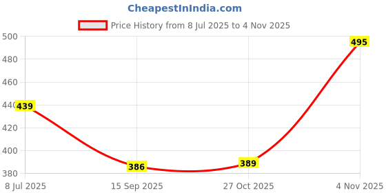 flipkart.com uneestore Mud Flap, Rear Mud Guard, Front Mud Guard For Maruti Swift Dzire 2024 uneestore Price History Graph from 8 Jul 2025 to 4 Nov 2025
