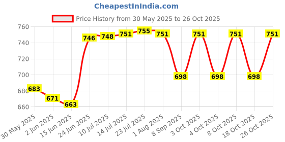 flipkart.com vivethan Mudavattukal kilangu Seed vivethan Price History Graph from 30 May 2025 to 26 Oct 2025