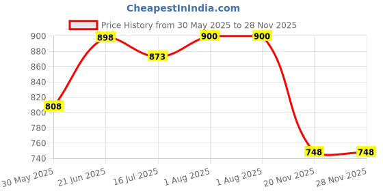 flipkart.com mudgalelectricals 200 Watt Ultra Thin Slim Ip65/IP66 LED Flood Outdoor Light Cool White Waterproof Pack of 2 Flood Light Outdoor Lamp mudgalelectricals Price History Graph from 30 May 2025 to 27 Nov 2025