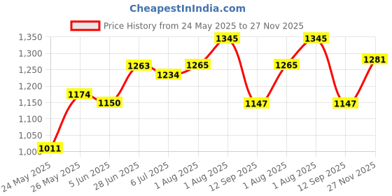 flipkart.com mudgalelectricals 250 Watt Ultra Thin Slim Ip66 LED Flood Outdoor Light Cool White Waterproof Pack of 3 (Black, White) Flood Light Outdoor Lamp mudgalelectricals Price History Graph from 24 May 2025 to 27 Nov 2025