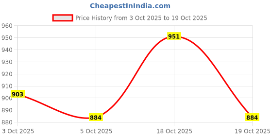 flipkart.com mudgalelectricals 50W Focus Model LED Flood Metal Light (Outdoor)-pack of 2 Flood Light Outdoor Lamp mudgalelectricals Price History Graph from 3 Oct 2025 to 19 Oct 2025