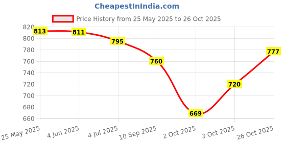 flipkart.com mudgalelectricals Flood Light Super Bright 150 w lm LED Flood Outdoor Light White Waterproof. Flood Light Outdoor Lamp mudgalelectricals Price History Graph from 25 May 2025 to 26 Oct 2025