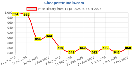 flipkart.com mudgalelectricals Led Par Light with 3W X 60 RGB Leds for DJ Disco Party, Stage Lighting,Weddings Single Disco Ball mudgalelectricals Price History Graph from 11 Jul 2025 to 7 Oct 2025