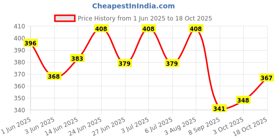 flipkart.com mudgalelectricals Plastic Body Flat Par Light LED Mini RGB Dj Disco Party Lighting, Multicolour. Single Disco Ball mudgalelectricals Price History Graph from 1 Jun 2025 to 18 Oct 2025