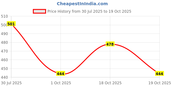 flipkart.com mudgalelectricals Plastic Body Flat Par Light LED Mini RGB Dj Disco Party Lighting, Multicolour. Single Disco Ball mudgalelectricals Price History Graph from 30 Jul 2025 to 18 Oct 2025
