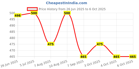 flipkart.com mudgalelectricals Rechargeable Portable Mini Fan with 3 Speeds USB Rechargeable Fan Rechargeable Handheld Data Collector mudgalelectricals Price History Graph from 26 Jun 2025 to 6 Oct 2025