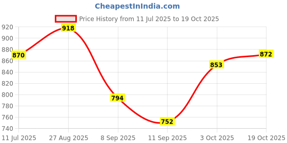 flipkart.com mudgalelectricals Silent Room Heater Fan Bedroom 2 year Warranty || Heat control || Fan Room Heater mudgalelectricals Price History Graph from 11 Jul 2025 to 19 Oct 2025