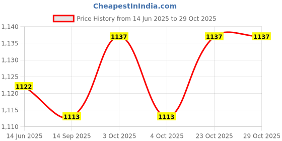 flipkart.com mudgalelectricals Super Bright 50 Watt LED Waterproof (Pack of 2) Flood Light Outdoor Lamp mudgalelectricals Price History Graph from 14 Jun 2025 to 29 Oct 2025