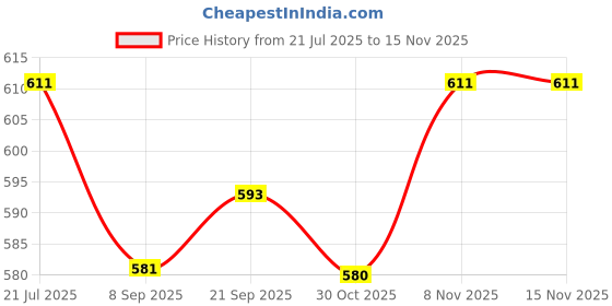 flipkart.com mudgalelectricals Super Bright 50 Watt LED Waterproof.(Pack Of 1) Flood Light Outdoor Lamp mudgalelectricals Price History Graph from 21 Jul 2025 to 15 Nov 2025