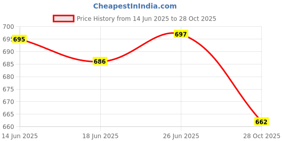 flipkart.com mudgalelectricals Wallchiere Wall Lamp With Bulb mudgalelectricals Price History Graph from 14 Jun 2025 to 28 Oct 2025