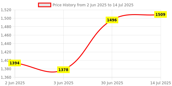 flipkart.com mjauto Mudguard Compatible for yamaha/rx-100 | Colour - Chrome Clip-on Front & Rear Fender mjauto Price History Graph from 2 Jun 2025 to 14 Jul 2025