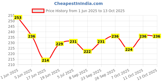 flipkart.com tony Mudguard for 26 inch, 27 inch, 28 inch, 29 inch Cycle Clip-on Front & Rear Fender tony Price History Graph from 1 Jun 2025 to 13 Oct 2025