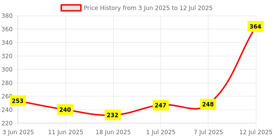 flipkart.com nsv Mudguard For Bicycle Front & Rear Cycle Fender With Combination Wire Number Lock Full Length Front & Rear Fender nsv Price History Graph from 3 Jun 2025 to 12 Jul 2025