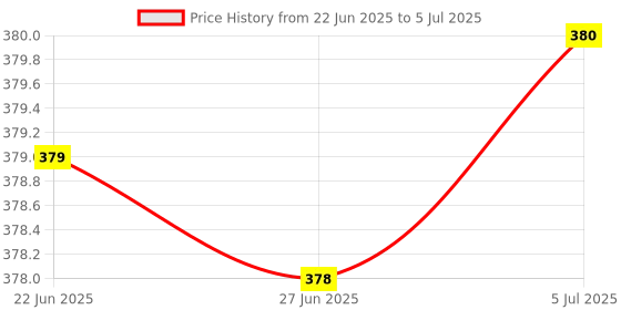 flipkart.com nsv Mudguard For Fat Bicycle Front & Rear Cycle Fender With cycle side footrest pair Full Length Front & Rear Fender nsv Price History Graph from 22 Jun 2025 to 5 Jul 2025