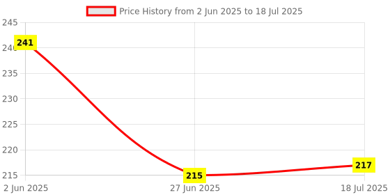 flipkart.com ar retails mudguard Full Length Front & Rear Fender ar retails Price History Graph from 2 Jun 2025 to 18 Jul 2025