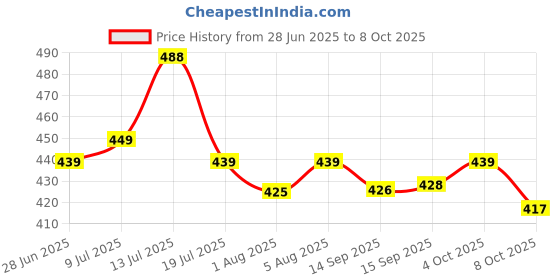 flipkart.com mudit crafts Self Design Single Swaddling Baby Blanket forAC Room mudit crafts Price History Graph from 28 Jun 2025 to 8 Oct 2025
