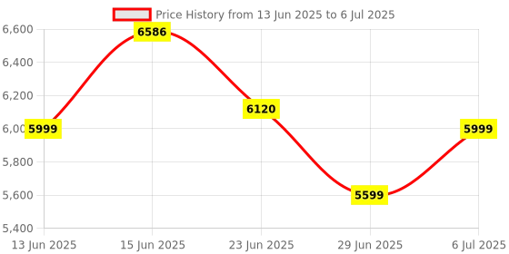 flipkart.com Mudo Android 11 LED Projector with WiFi 6, Bluetooth & 180° Rotation Design (2000 lm / Wireless / Remote Controller) Portable Projector Price History Graph from 13 Jun 2025 to 6 Jul 2025