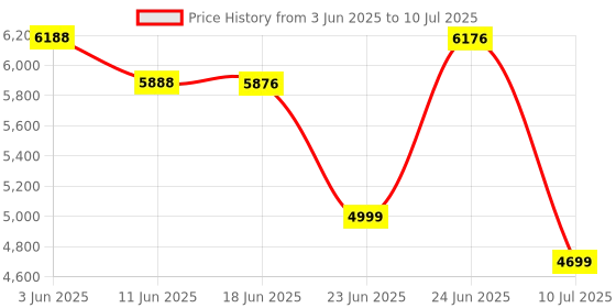 flipkart.com Mudo LED Projector with Android 11, WiFi 6, Bluetooth & 2.4G+5G Connectivity (2000 lm / Wireless / Remote Controller) Portable Projector Price History Graph from 3 Jun 2025 to 10 Jul 2025