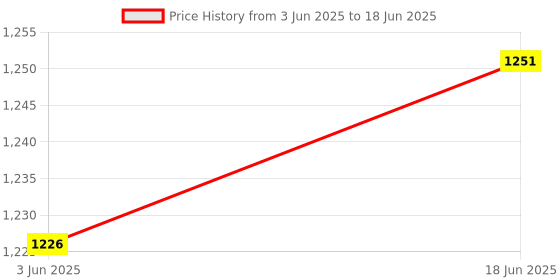 flipkart.com Mudo LED Temp Display Gaming Fan for Mobile Cooling - Android & iPhone Ready Combo Set Price History Graph from 3 Jun 2025 to 18 Jun 2025